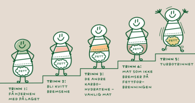 Ny Start: Få varige resultater på 8 uker med klinisk ernæringsfysiolog